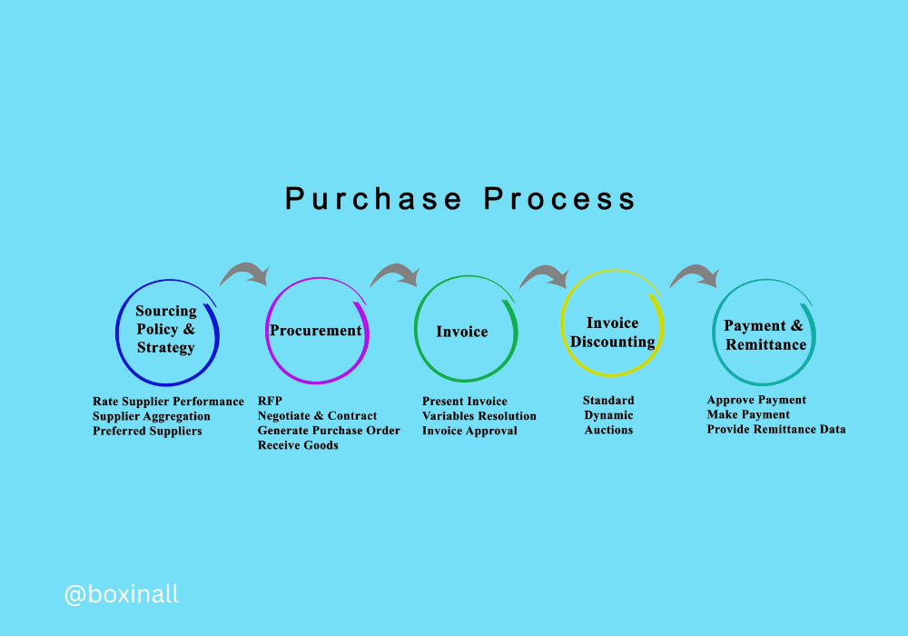 Purchase Process