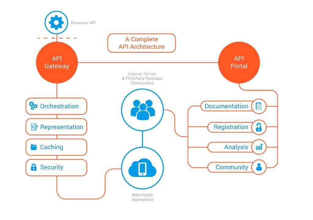 APi management