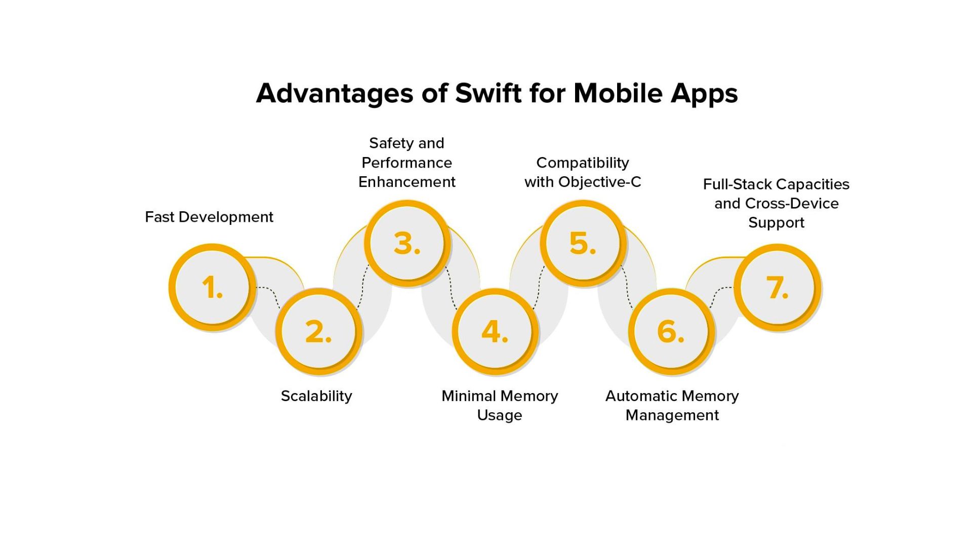 advantages of swift for mobile apps