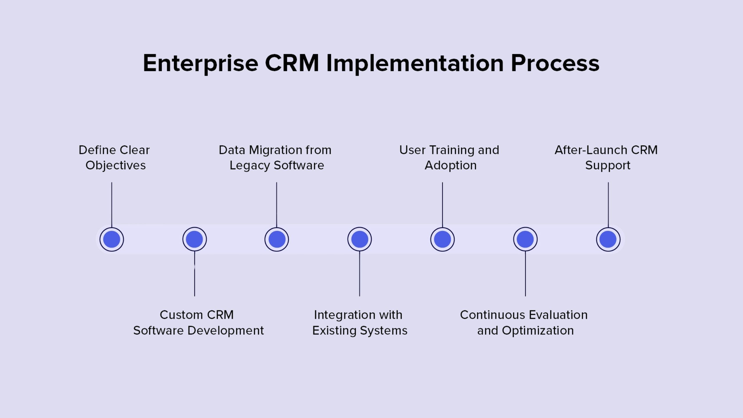 Enterprise CRM process