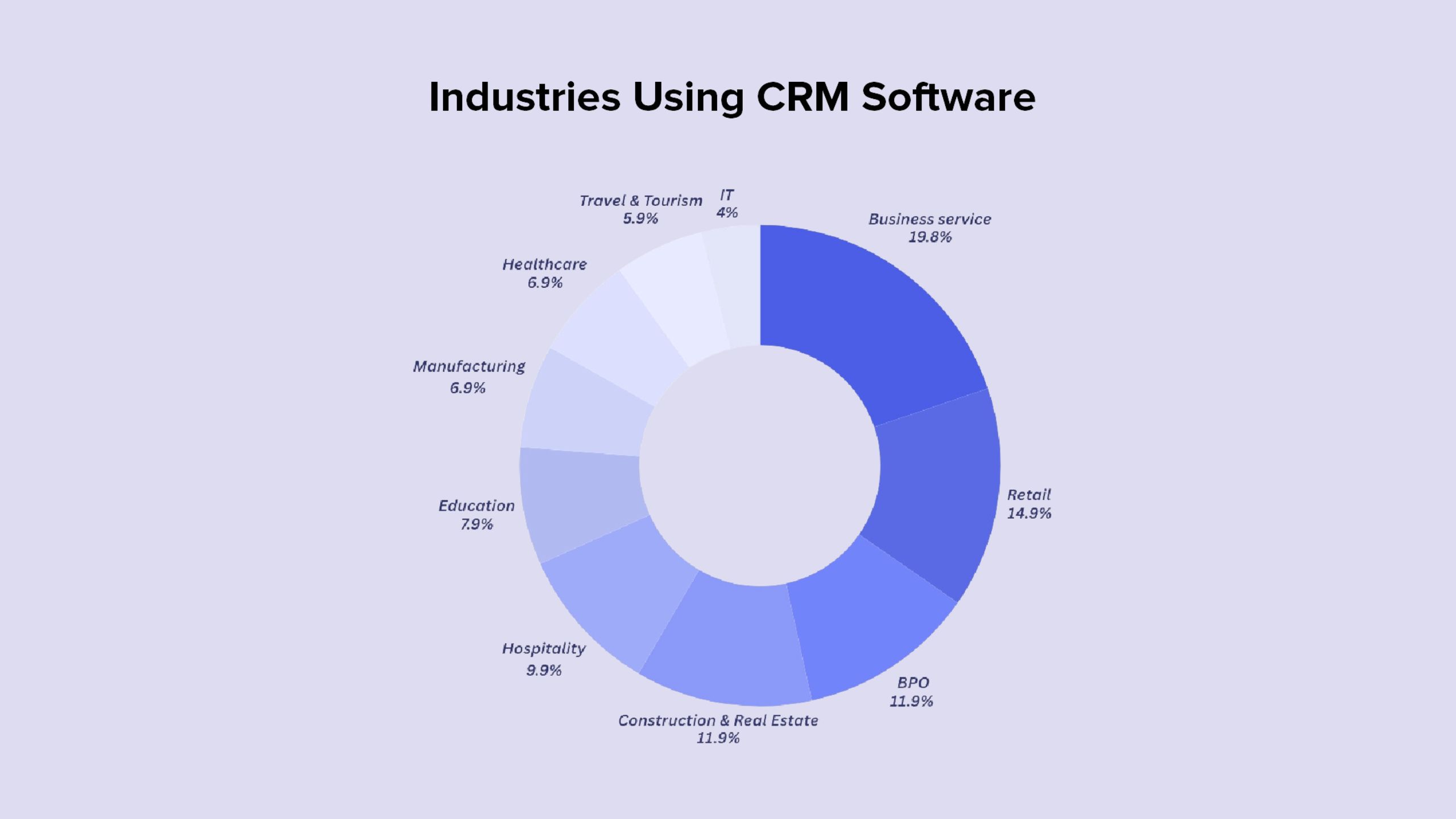 industry using CRM software