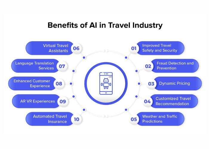 Benifits of AI in travel industry