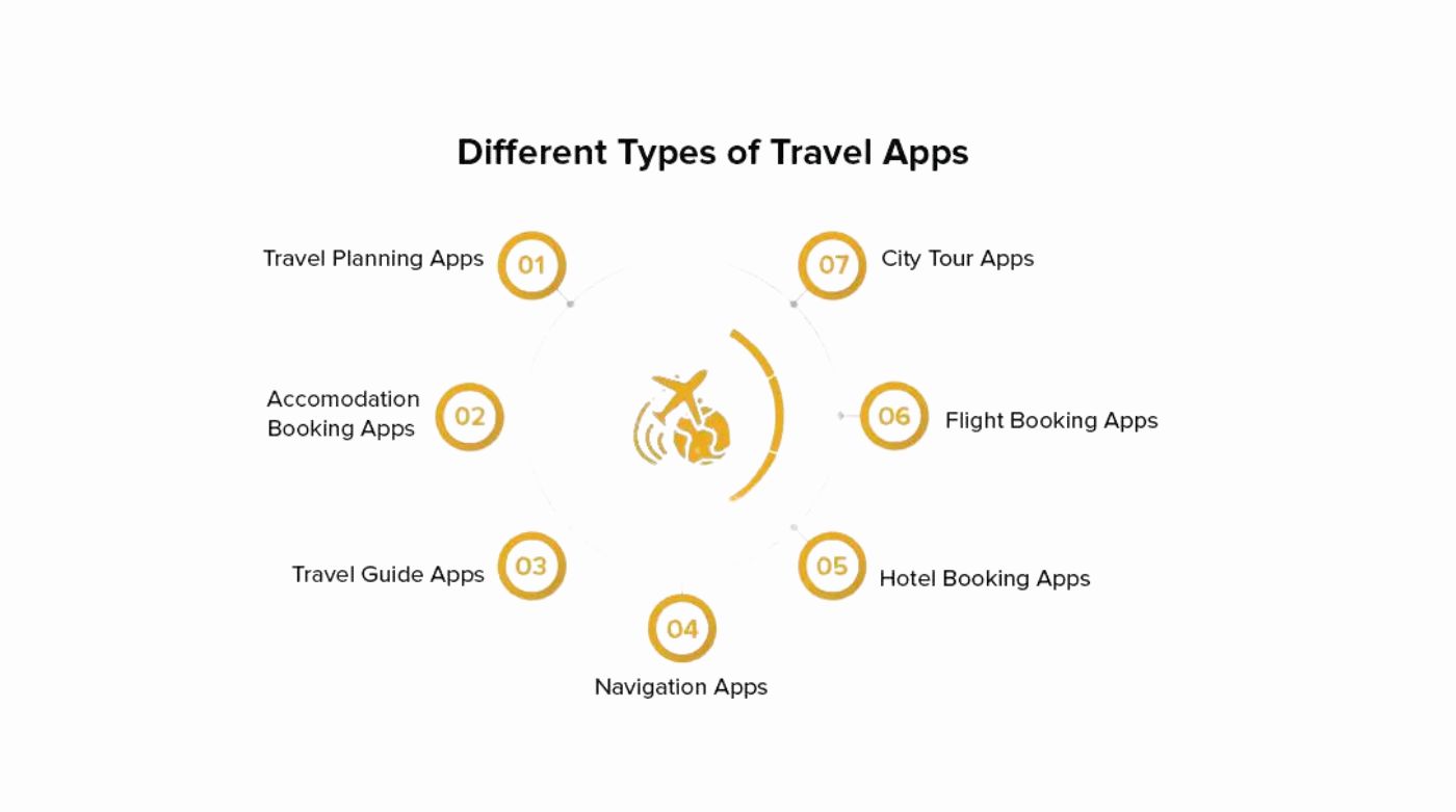 Different type of Travel Apps