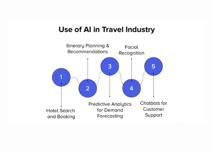 Use of AI in Travel Industry