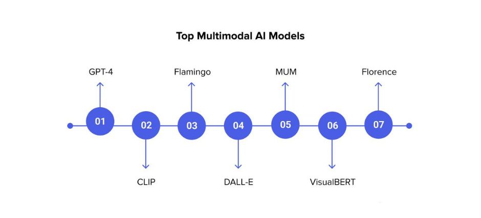 Top multimodel AI Models 3 1