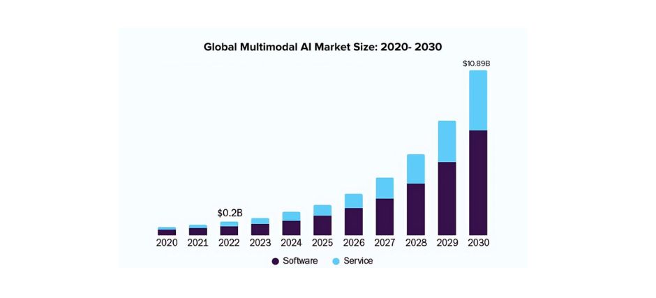 Top multimodel AI Models 6