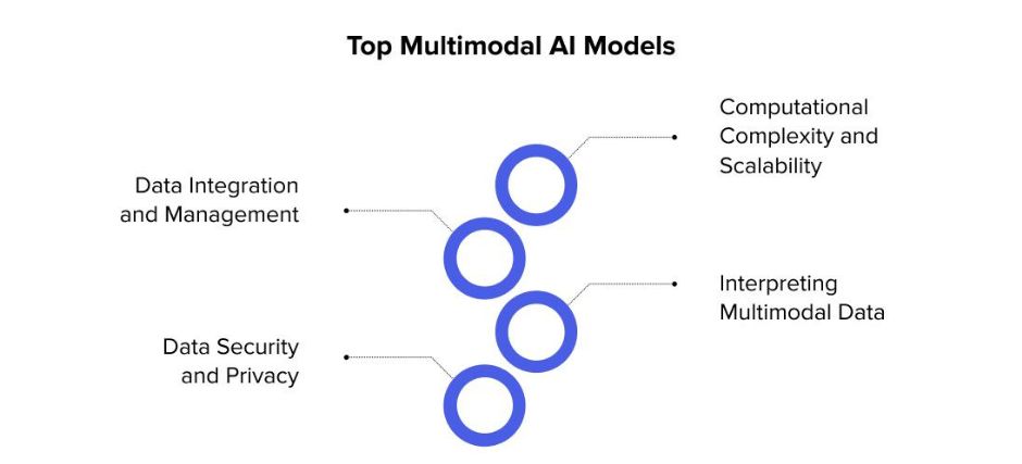 Top multimodel AI Models