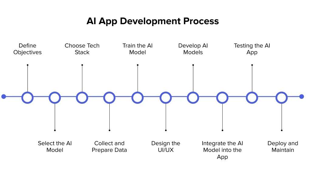 ai app development process