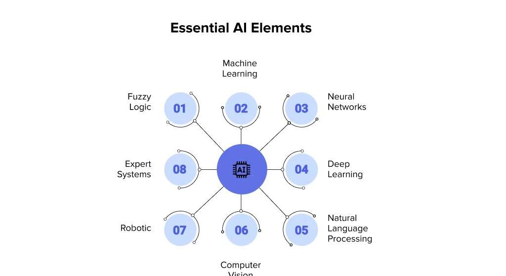 essential ai elements